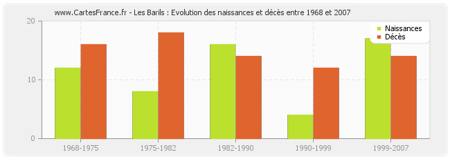 Les Barils : Evolution des naissances et décès entre 1968 et 2007